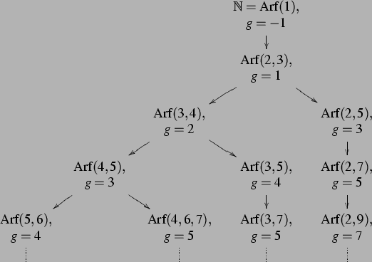 \begin{figure}
\xymatrix @R=1pc @C=1pc{
& & & {\begin{matrix}{\mathbb{N}}={\r...
...trix}{\rm Arf}(2,9),\\ g=7\end{matrix}}\ar@{..}[d] \\
& & & & }
\end{figure}